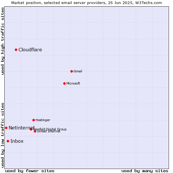 Market position of Cloudflare vs. Inbox vs. Netinternet