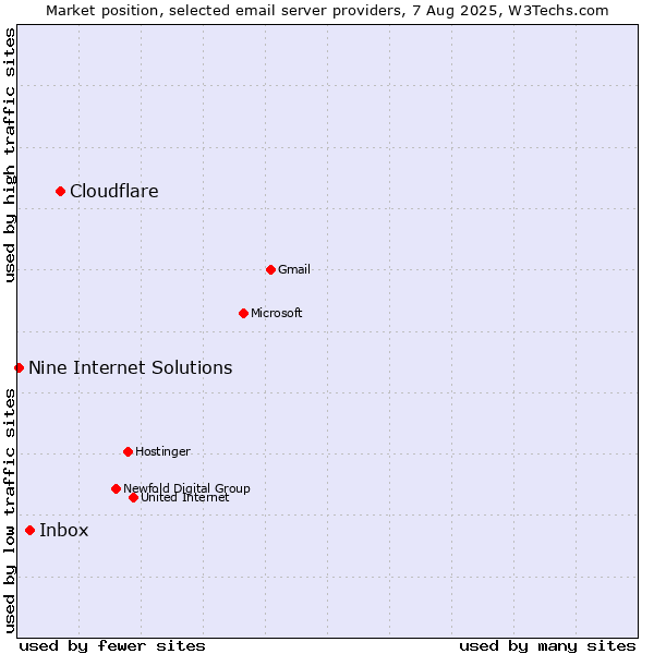 Market position of Cloudflare vs. Inbox vs. Nine Internet Solutions