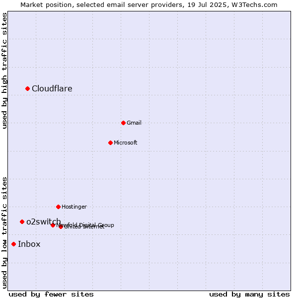 Market position of Cloudflare vs. o2switch vs. Inbox