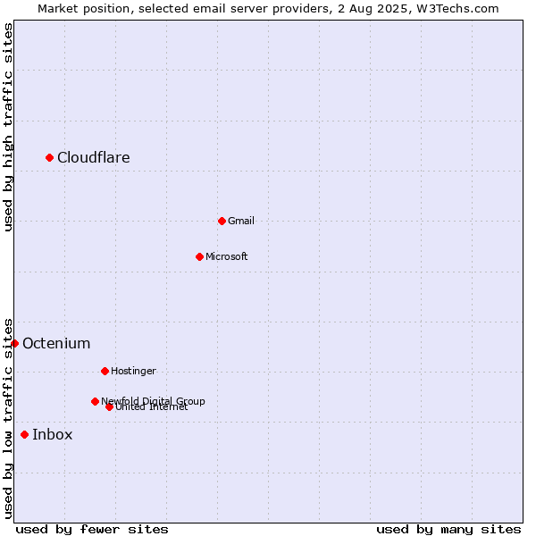 Market position of Cloudflare vs. Inbox vs. Octenium