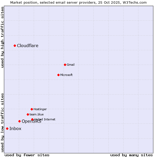 Market position of OpenSRS vs. Cloudflare vs. Inbox