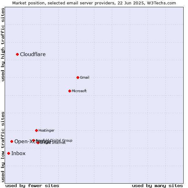 Market position of Cloudflare vs. Open-Xchange vs. Inbox