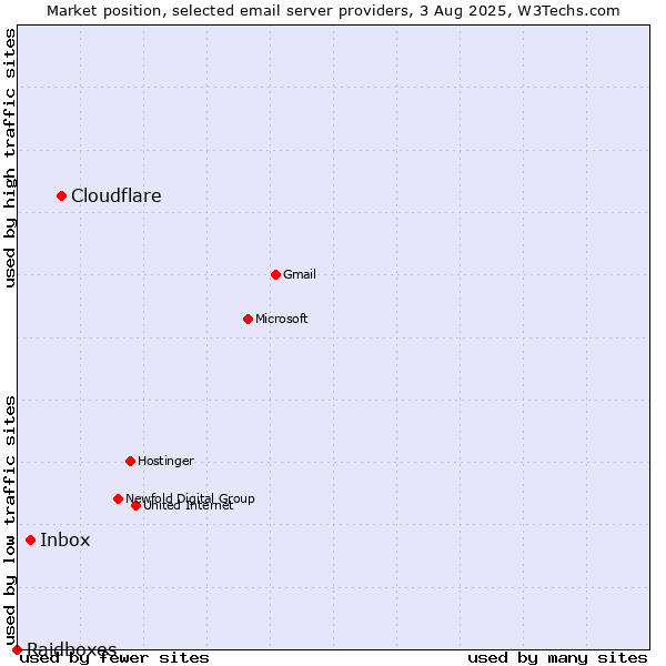 Market position of Cloudflare vs. Inbox vs. Raidboxes