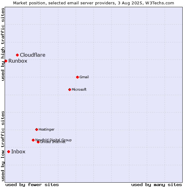 Market position of Cloudflare vs. Inbox vs. Runbox