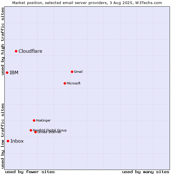 Market position of Cloudflare vs. Inbox vs. IBM