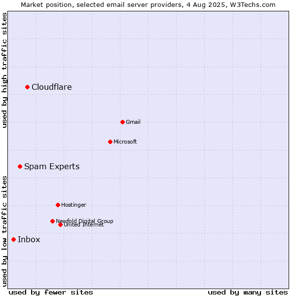 Market position of Cloudflare vs. Spam Experts vs. Inbox