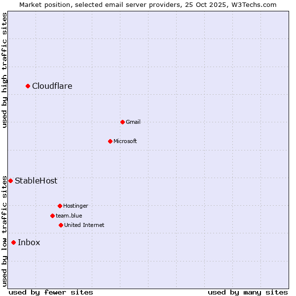 Market position of Cloudflare vs. Inbox vs. StableHost