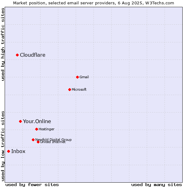 Market position of Your.Online vs. Cloudflare vs. Inbox
