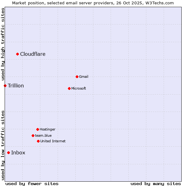Market position of Cloudflare vs. Inbox vs. Trillion