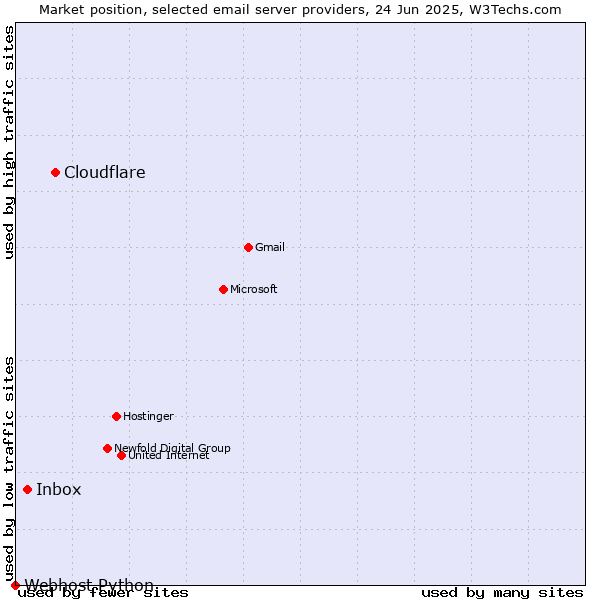 Market position of Cloudflare vs. Inbox vs. Webhost Python