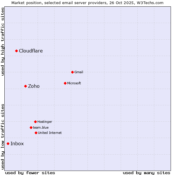 Market position of Zoho vs. Cloudflare vs. Inbox