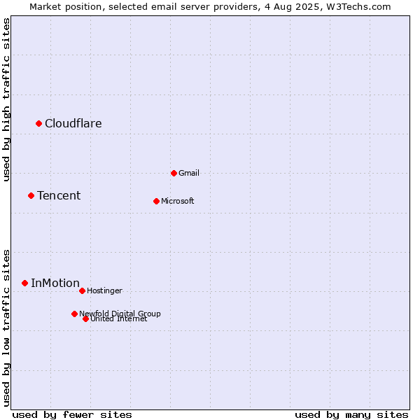 Market position of Cloudflare vs. Tencent vs. InMotion