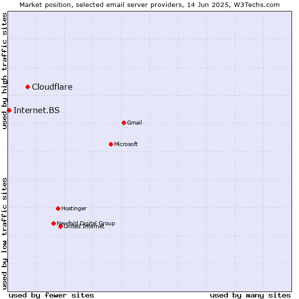 Market position of Cloudflare vs. Internet.BS