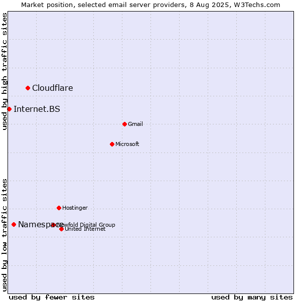 Market position of Cloudflare vs. Namespace vs. Internet.BS