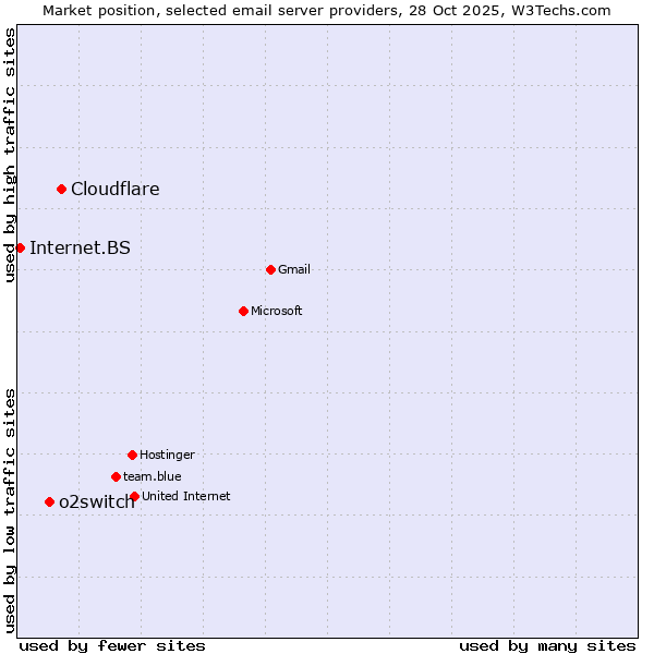 Market position of Cloudflare vs. o2switch vs. Internet.BS