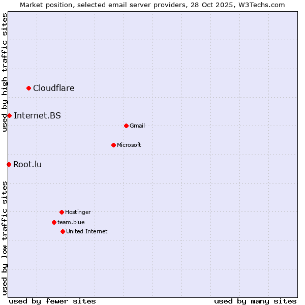 Market position of Cloudflare vs. Internet.BS vs. Root.lu