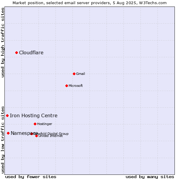 Market position of Cloudflare vs. Namespace vs. Iron Hosting Centre