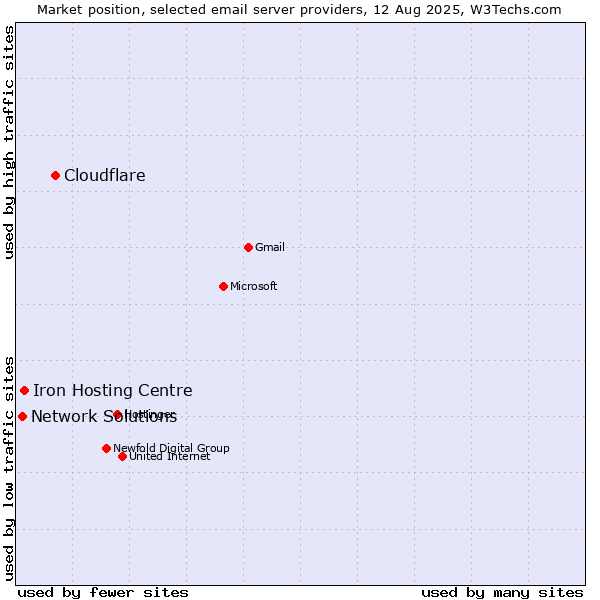 Market position of Cloudflare vs. Iron Hosting Centre vs. Network Solutions