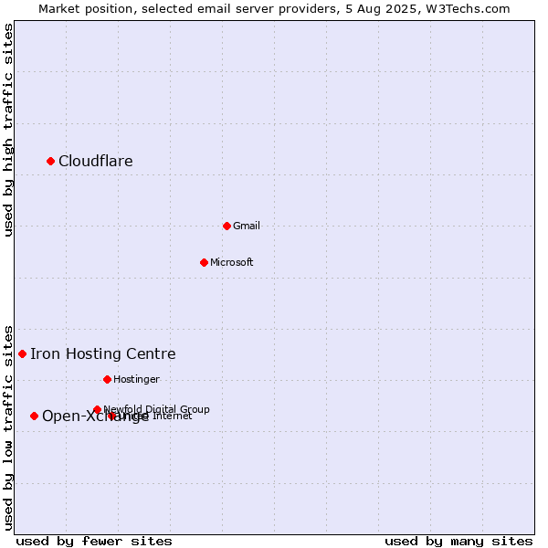 Market position of Cloudflare vs. Open-Xchange vs. Iron Hosting Centre