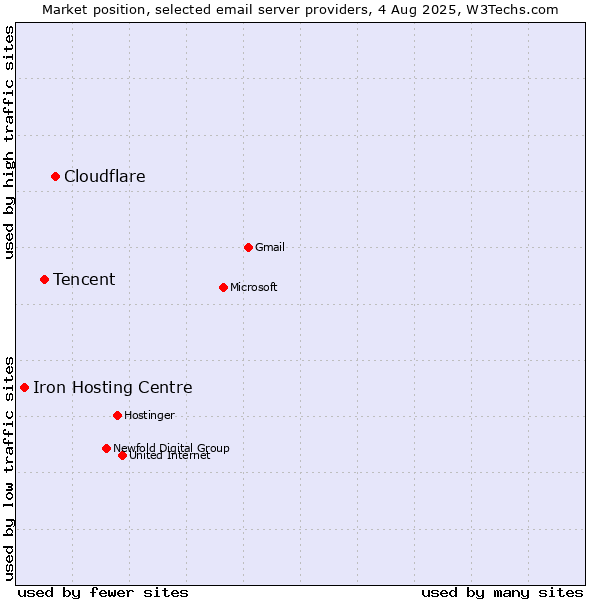 Market position of Cloudflare vs. Tencent vs. Iron Hosting Centre