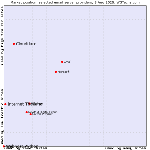 Market position of Cloudflare vs. Internet Thailand vs. Webhost Python