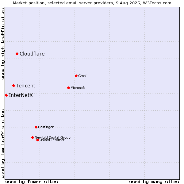 Market position of Cloudflare vs. Tencent vs. InterNetX