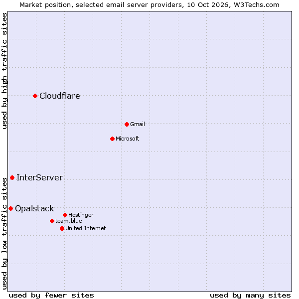 Market position of Cloudflare vs. InterServer vs. Opalstack