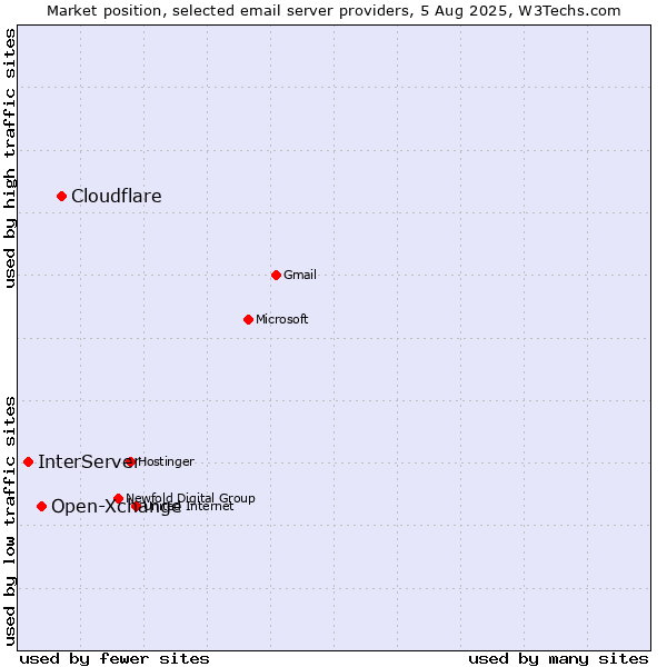 Market position of Cloudflare vs. Open-Xchange vs. InterServer