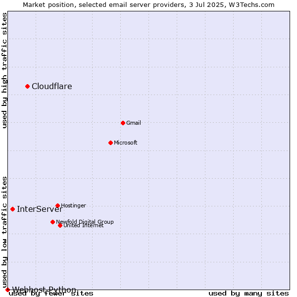 Market position of Cloudflare vs. InterServer vs. Webhost Python