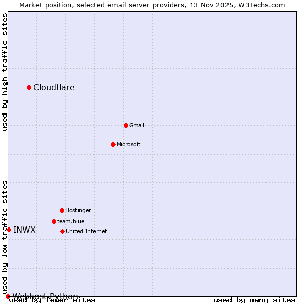 Market position of Cloudflare vs. INWX vs. Webhost Python