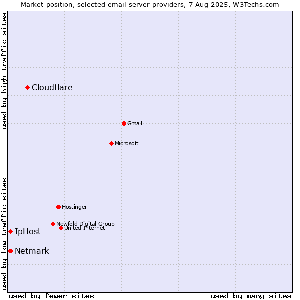 Market position of Cloudflare vs. Netmark vs. IpHost