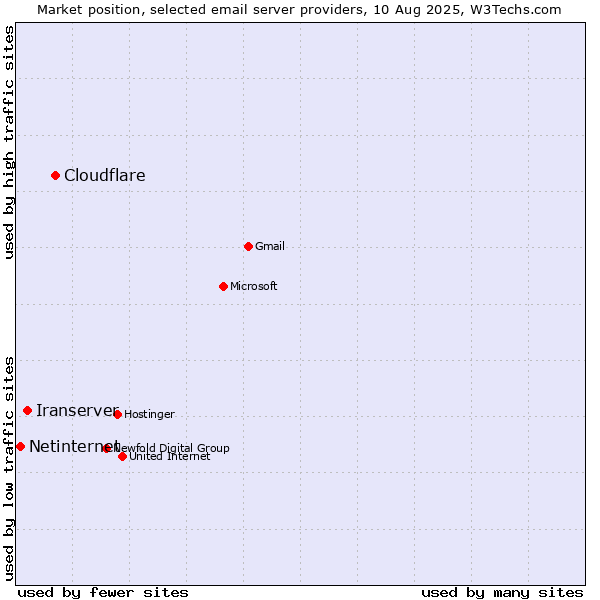 Market position of Cloudflare vs. Iranserver vs. Netinternet