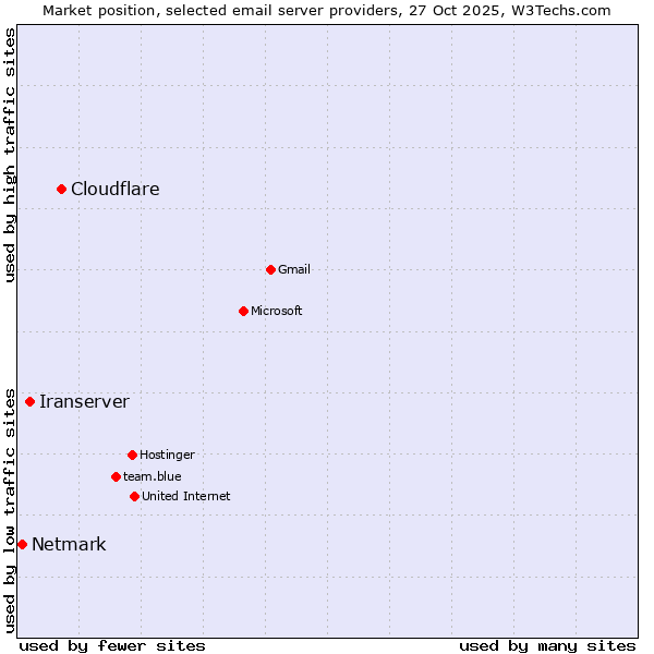 Market position of Cloudflare vs. Iranserver vs. Netmark