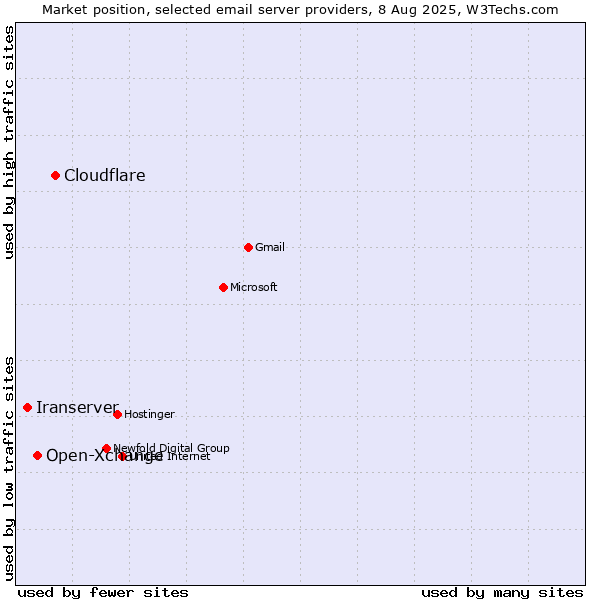 Market position of Cloudflare vs. Open-Xchange vs. Iranserver