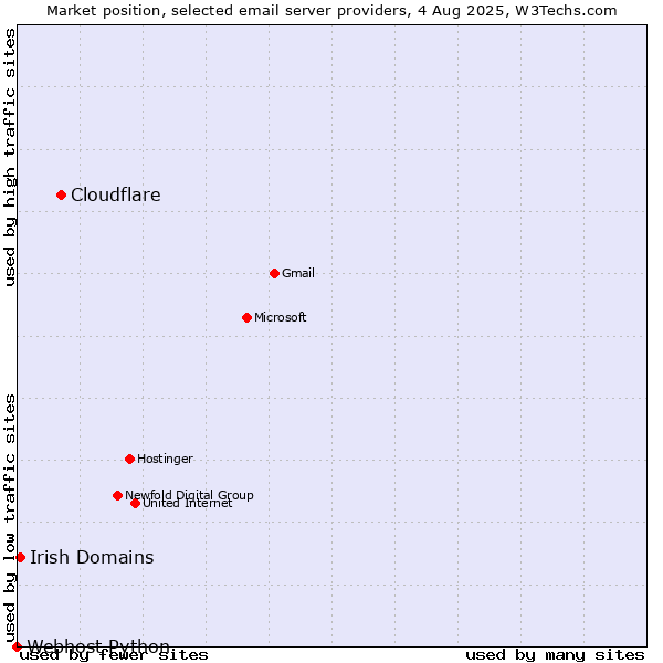 Market position of Cloudflare vs. Irish Domains vs. Webhost Python