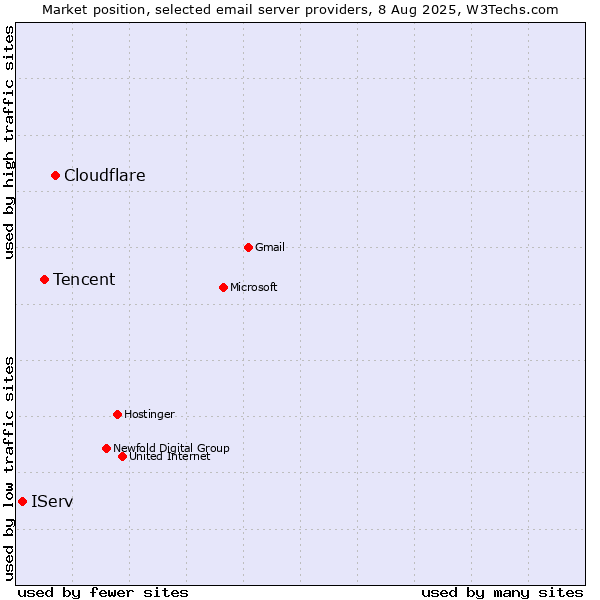 Market position of Cloudflare vs. Tencent vs. IServ