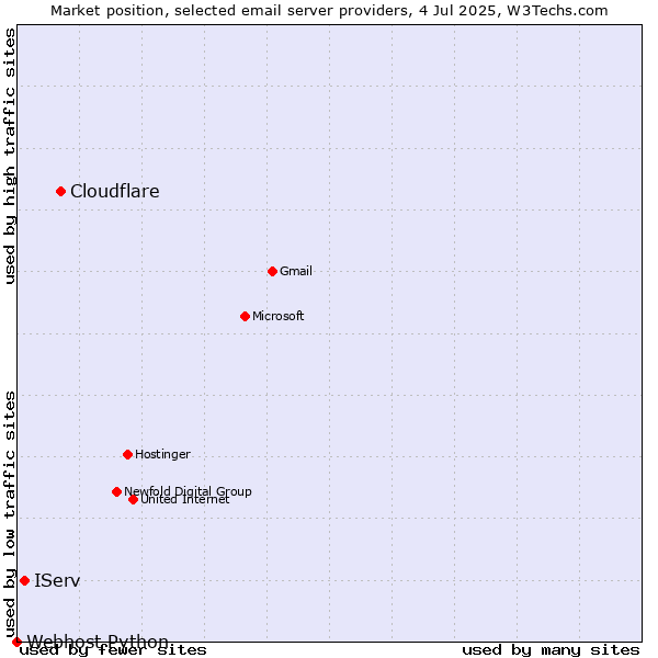 Market position of Cloudflare vs. IServ vs. Webhost Python