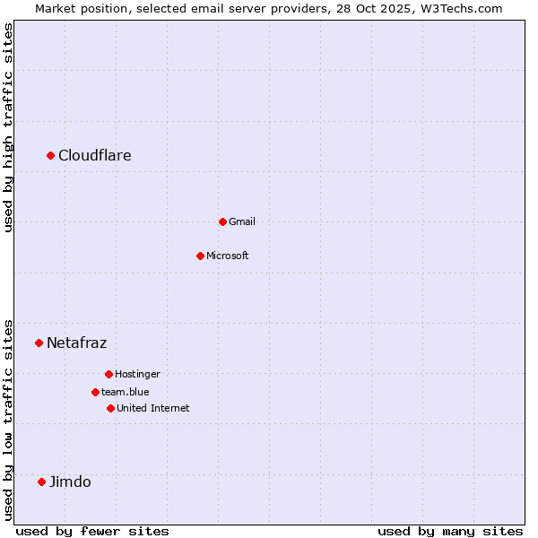 Market position of Cloudflare vs. Jimdo vs. Netafraz