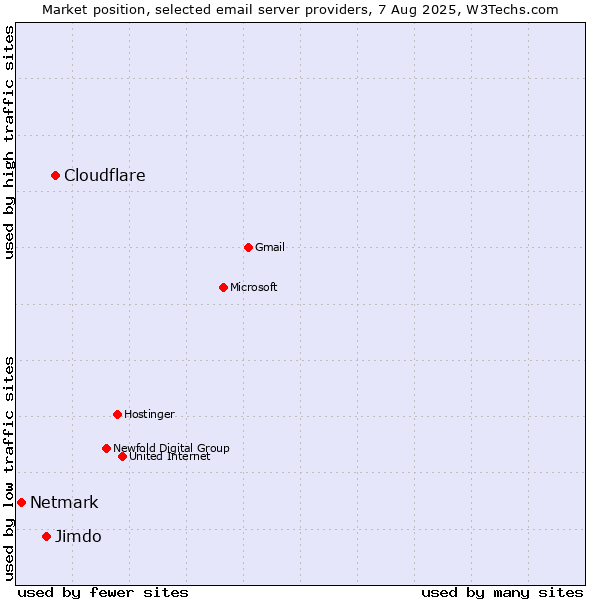 Market position of Cloudflare vs. Jimdo vs. Netmark