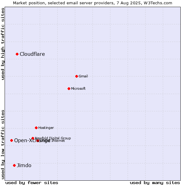 Market position of Cloudflare vs. Jimdo vs. Open-Xchange