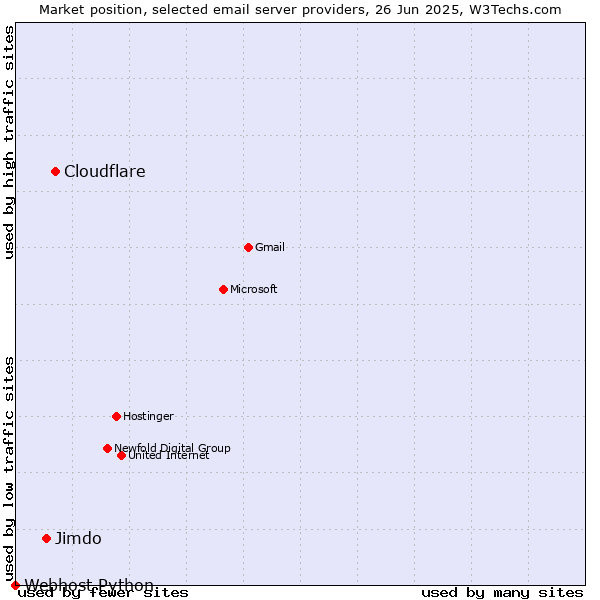 Market position of Cloudflare vs. Jimdo vs. Webhost Python