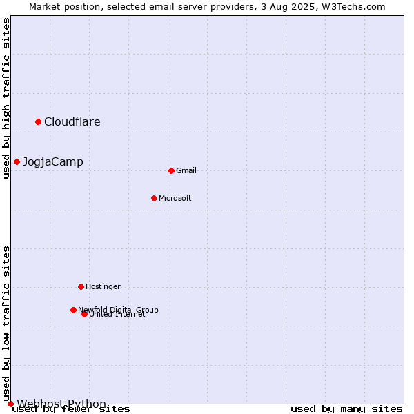 Market position of Cloudflare vs. JogjaCamp vs. Webhost Python