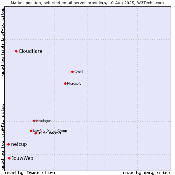 Market position of Cloudflare vs. JouwWeb vs. netcup