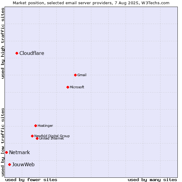 Market position of Cloudflare vs. JouwWeb vs. Netmark