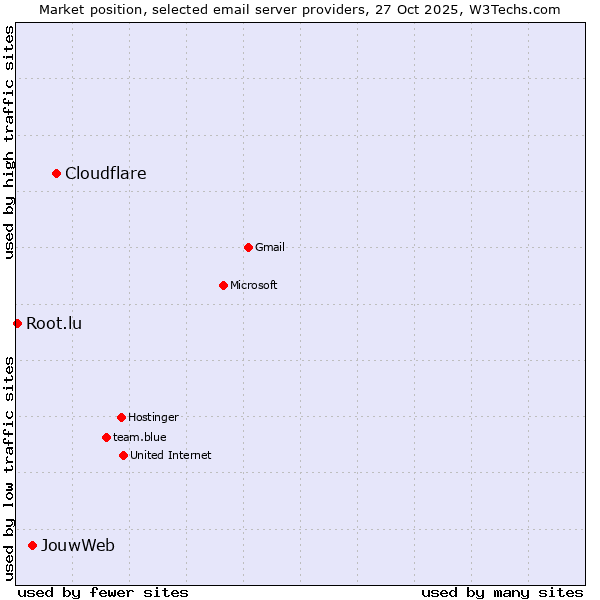 Market position of Cloudflare vs. JouwWeb vs. Root.lu