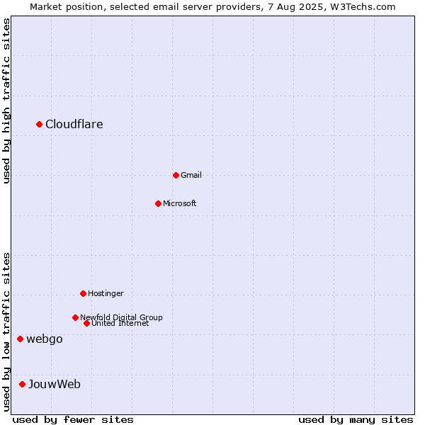 Market position of Cloudflare vs. JouwWeb vs. webgo