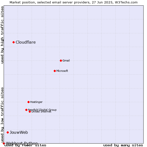 Market position of Cloudflare vs. JouwWeb vs. Webhost Python