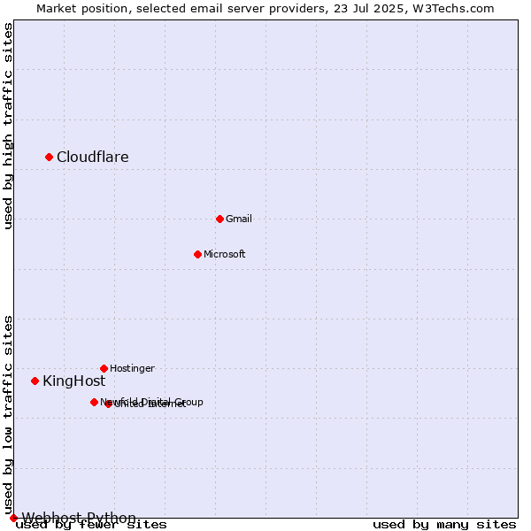 Market position of Cloudflare vs. KingHost vs. Webhost Python