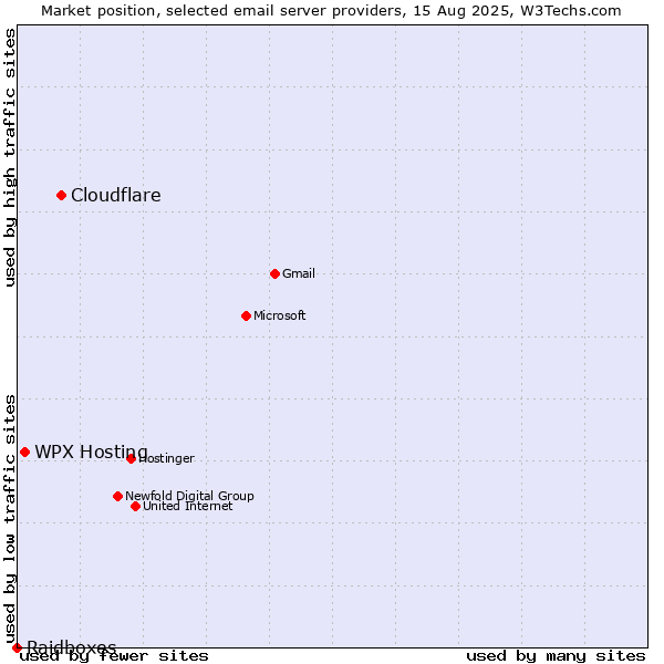 Market position of Cloudflare vs. WPX Hosting vs. Raidboxes