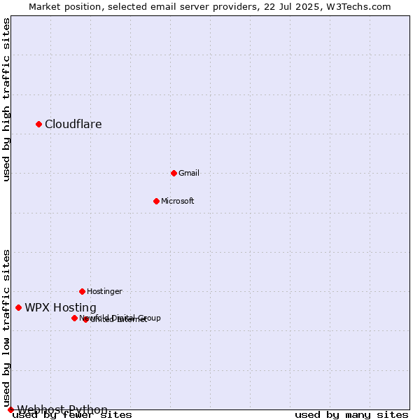 Market position of Cloudflare vs. WPX Hosting vs. Webhost Python
